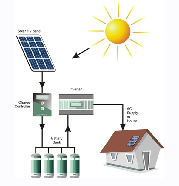 On Grid Solar System Provider in Gujarat
